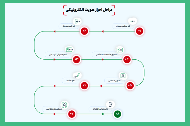 احراز هویت غیرحضوری یا آنلاین سجام در کارگزاری حافظ