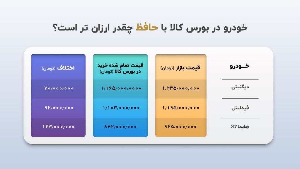 به صرفه‌ترین راه برای خرید خودرو از بورس کالا توسط حافظ