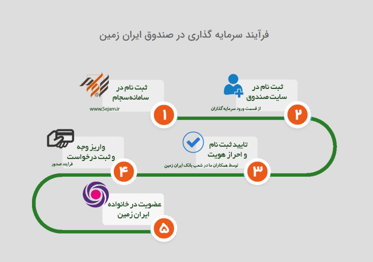 صندوق درآمد ثابت، صندوقی برای سرمایه گذاری با ریسک صفر