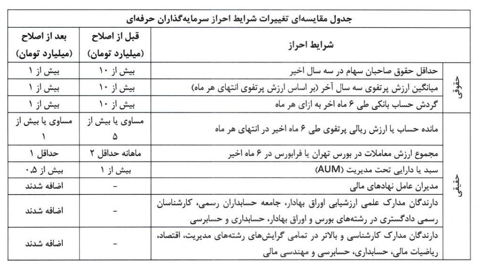 چه کسانی سرمایه‌گذار حرفه‌ای هستند؟