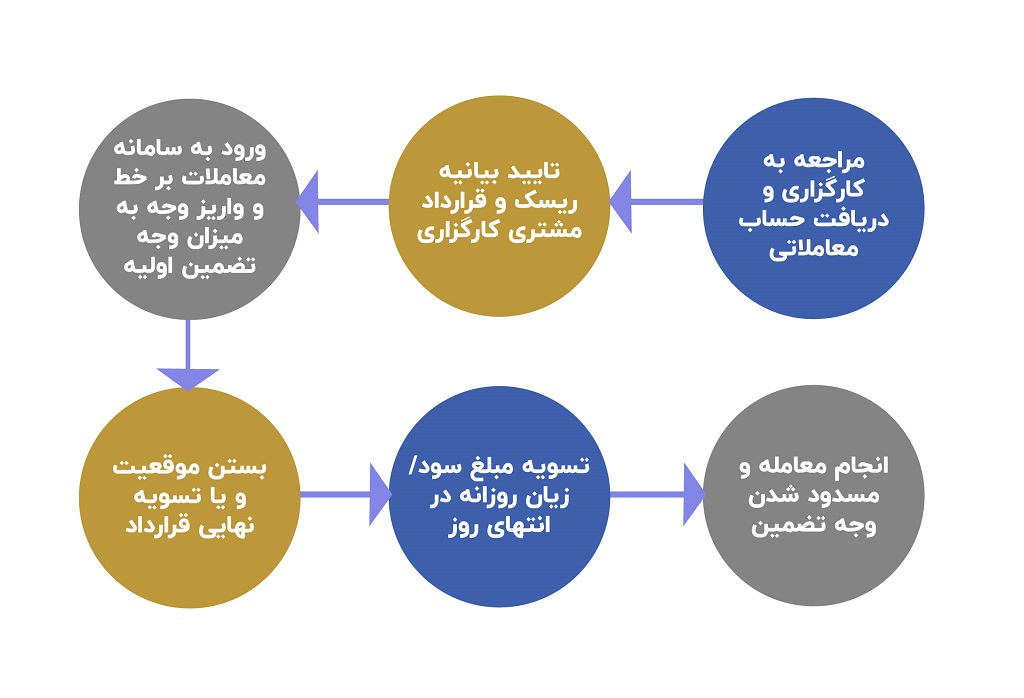 آغاز معاملات قرارداد آتی سهام (تک سهم) در کارگزاری حافظ