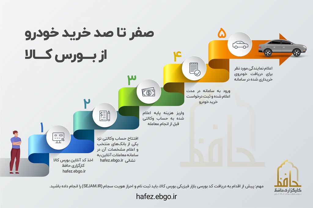 جدیدترین عرضه‌ها و راهنمای کامل خرید خودرو از بورس کالا