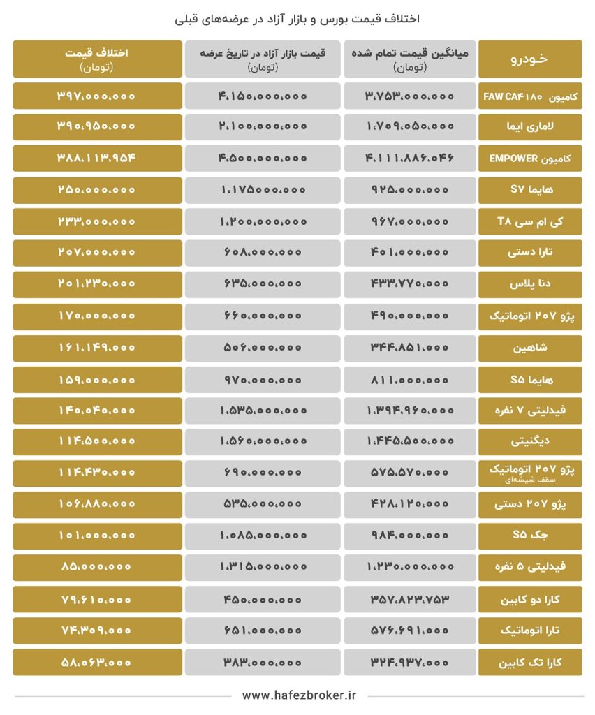 جدیدترین عرضه‌ها و راهنمای کامل خرید خودرو از بورس کالا