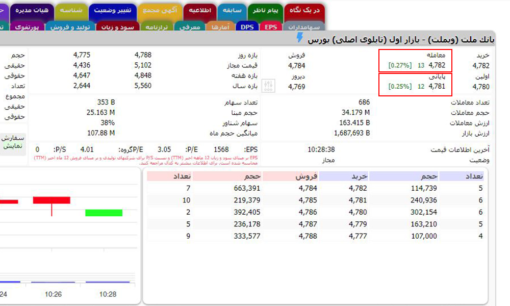 پایانی سهام و قیمت آخرین معامله، دو مفهوم مهم در بازار بورس هستند که اغلب با یکدیگر اشتباه گرفته می‌شوند. تفاوت این دو مفهوم، در نحوه محاسبه آنها است. قیمت پایانی سهام، میانگین وزنی قیمت‌هایی است که سهام در طول روز معاملاتی، معامله شده‌اند. قیمت آخرین معامله، قیمتی است که در آخرین لحظه معاملاتی، برای یک سهم ثبت می‌شود. این قیمت، ممکن است با قیمت پایانی سهام متفاوت باشد.