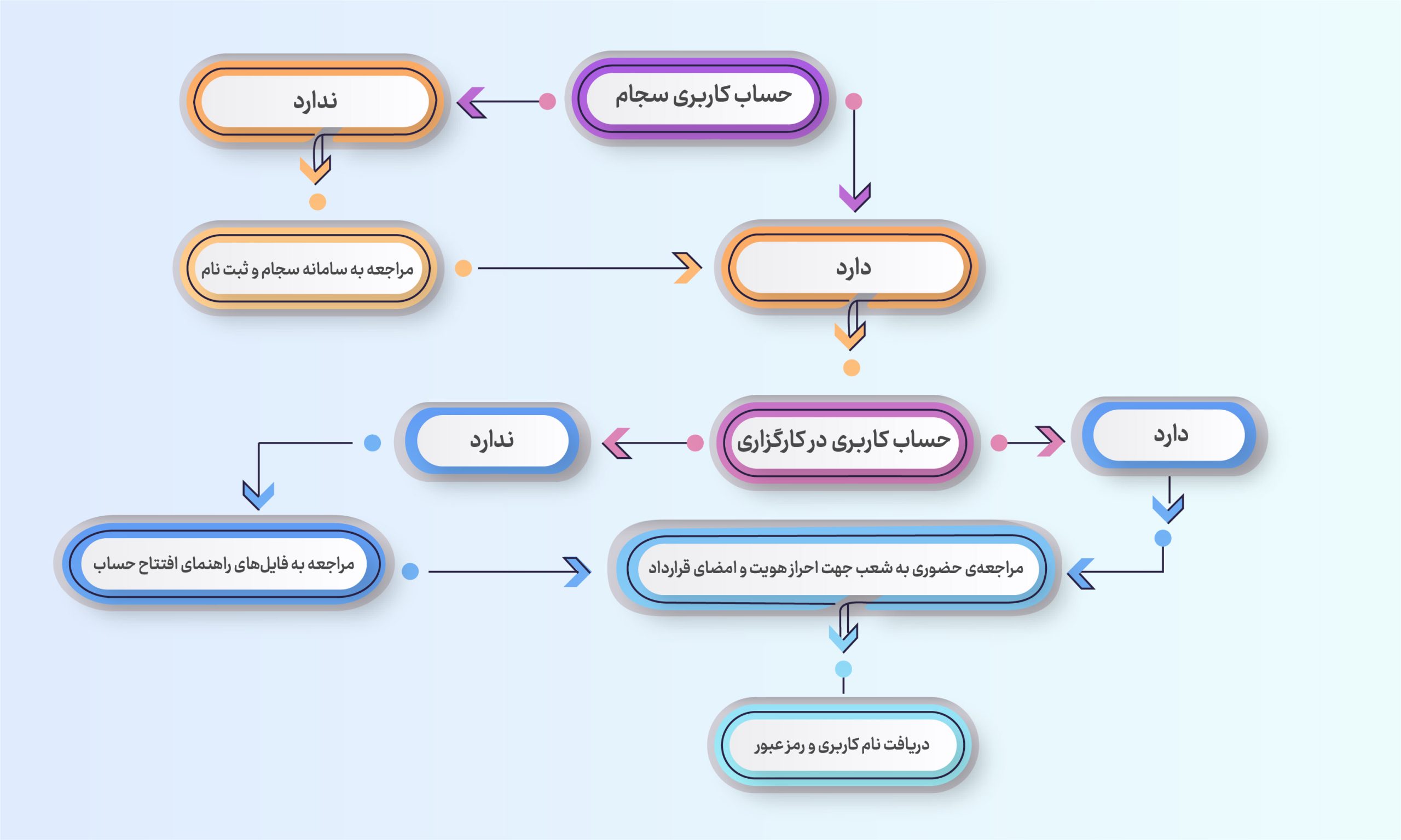 فرایند دریافت کد آپشن