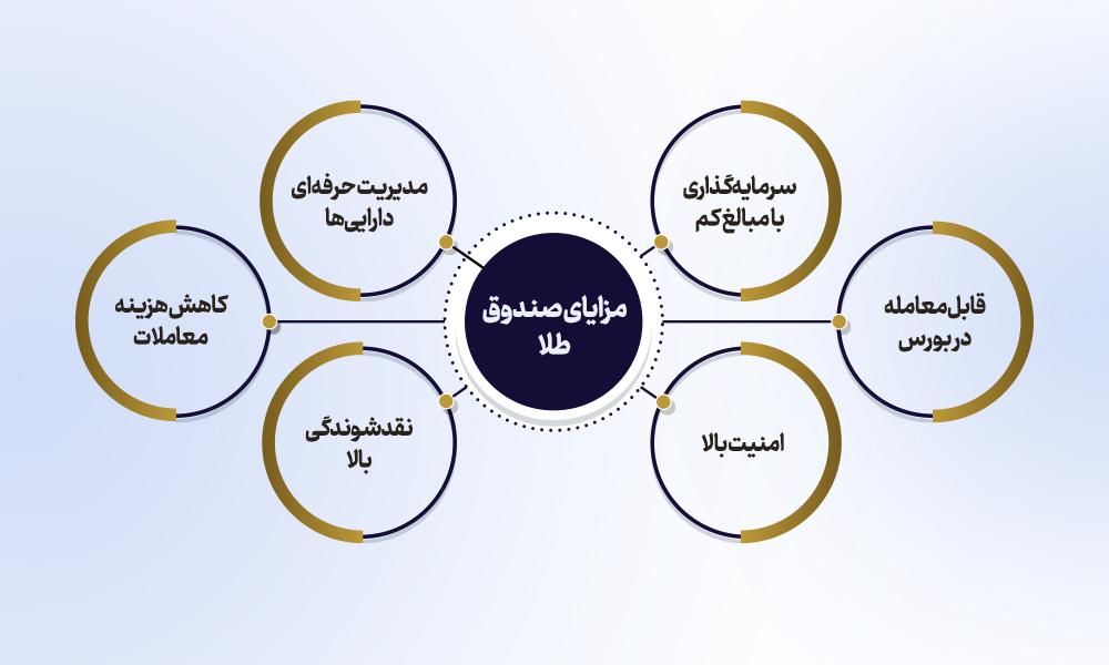 مزایای صندوق سرمایه گذاری طلا