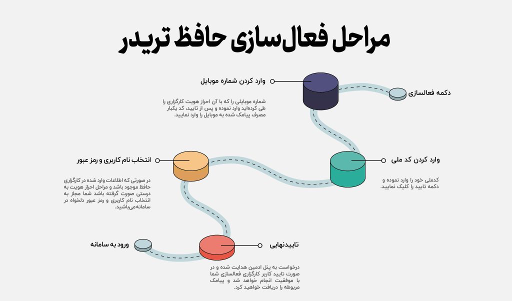 نحوه فعال‌سازی حافظ تریدر