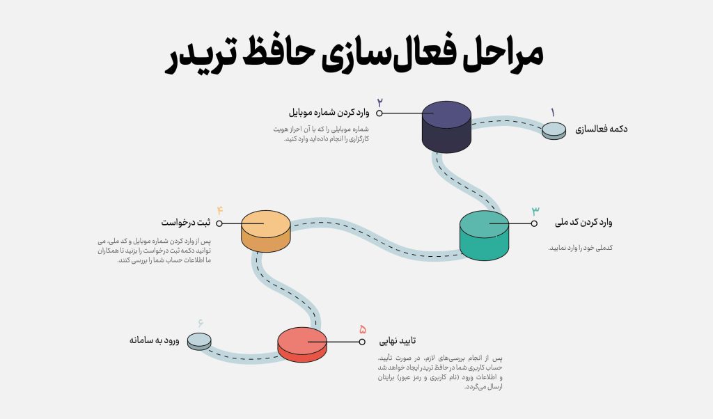 نحوه فعال‌سازی حافظ تریدر