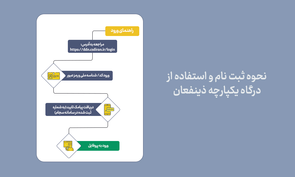 نحوه ثبت‌نام و استفاده از درگاه یکپارچه ذینفعان