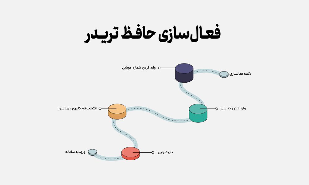 نحوه فعال‌سازی حافظ تریدر