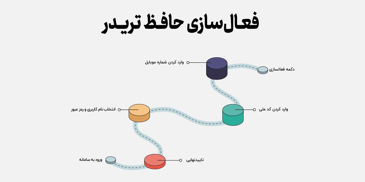 نحوه فعال‌سازی حافظ تریدر