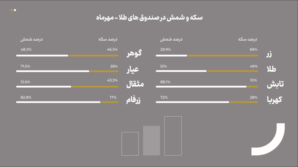 نگاهی به پشتوانه صندوق‌های طلا: سکه‌ها و شمش‌ها