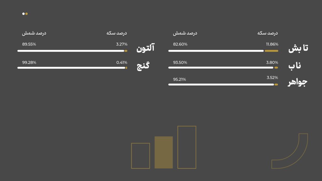 نگاهی به پشتوانه صندوق‌های طلا: سکه‌ها و شمش‌ها در آبان ماه 1403