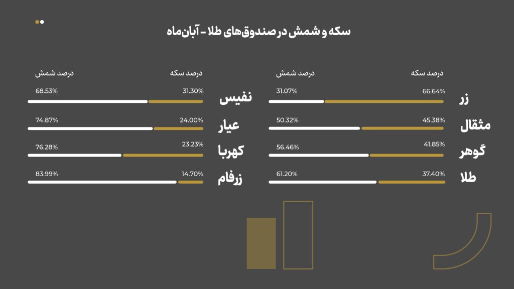 نگاهی به پشتوانه صندوق‌های طلا: سکه‌ها و شمش‌ها در آبان ماه 1403