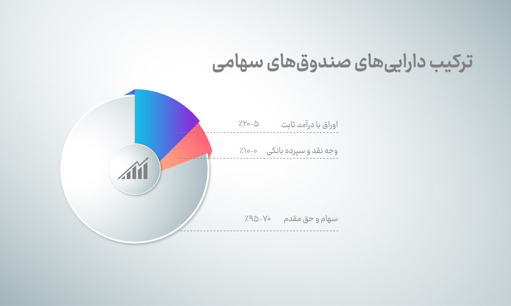 ترکیب دارایی های صندوق های سهامی 