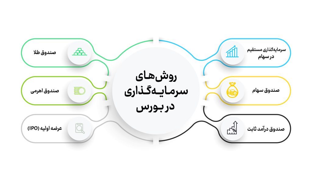 روش‌های سرمایه‌گذاری در بورس ایران