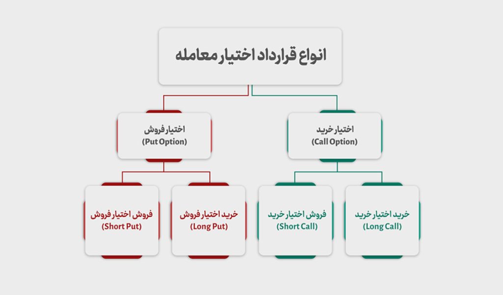 قراردادهای مشتقه چیست و چه انواعی دارند؟