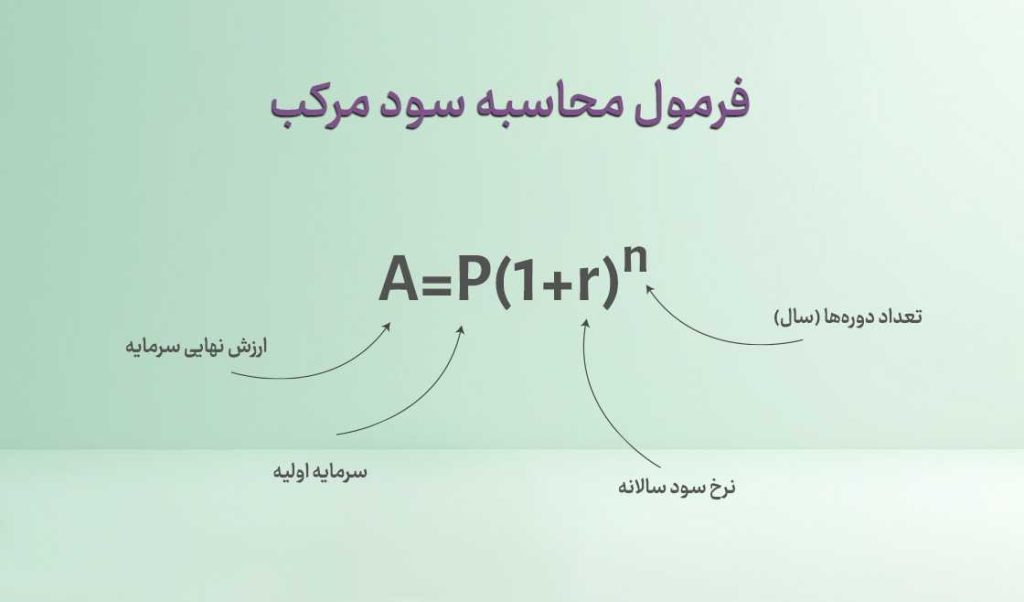 سود مرکب چیست؟ فرمول، مثال واقعی و کاربرد آن