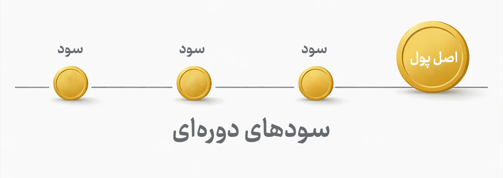 نرخ سود دوره‌ای (کوپن)