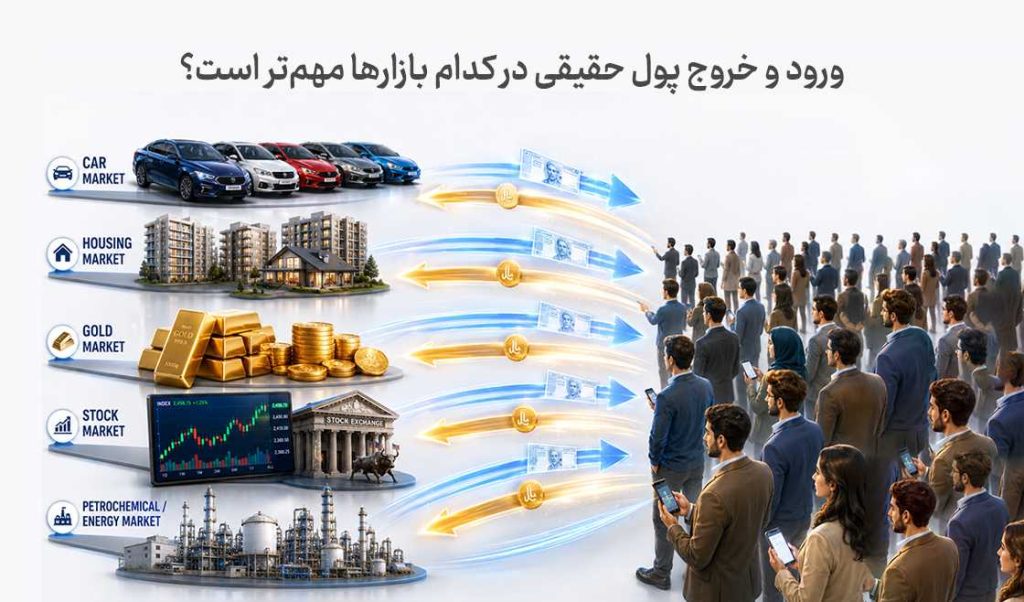ورود و خروج پول حقیقی در کدام بازارها مهم‌تر است؟