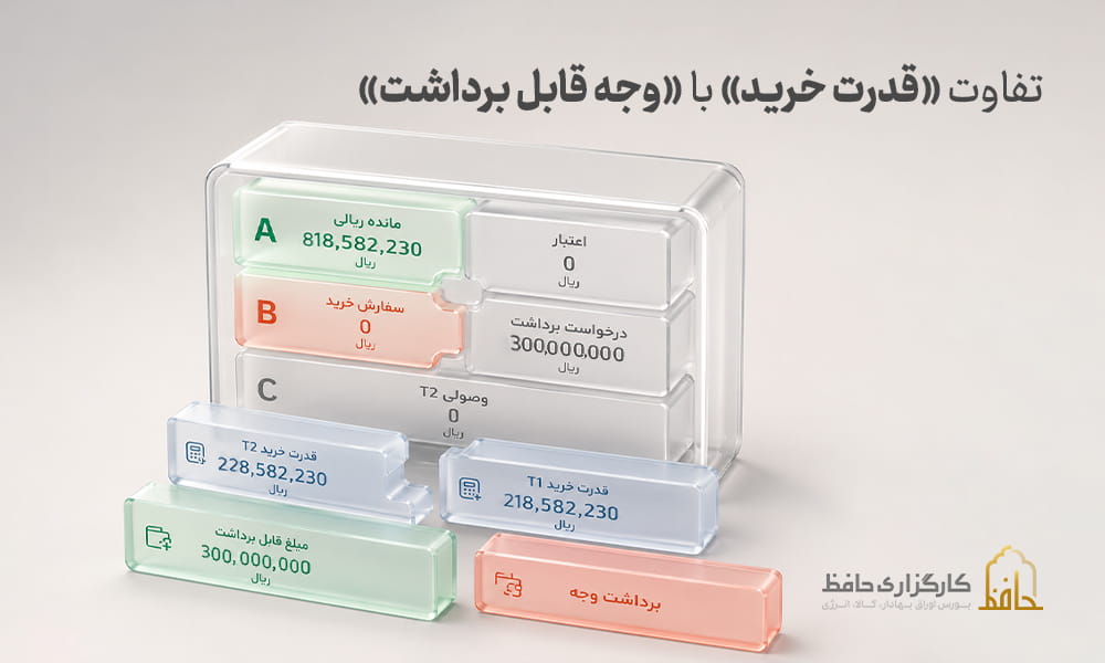 T+1، T+2 و T+3 در بورس چیست؟